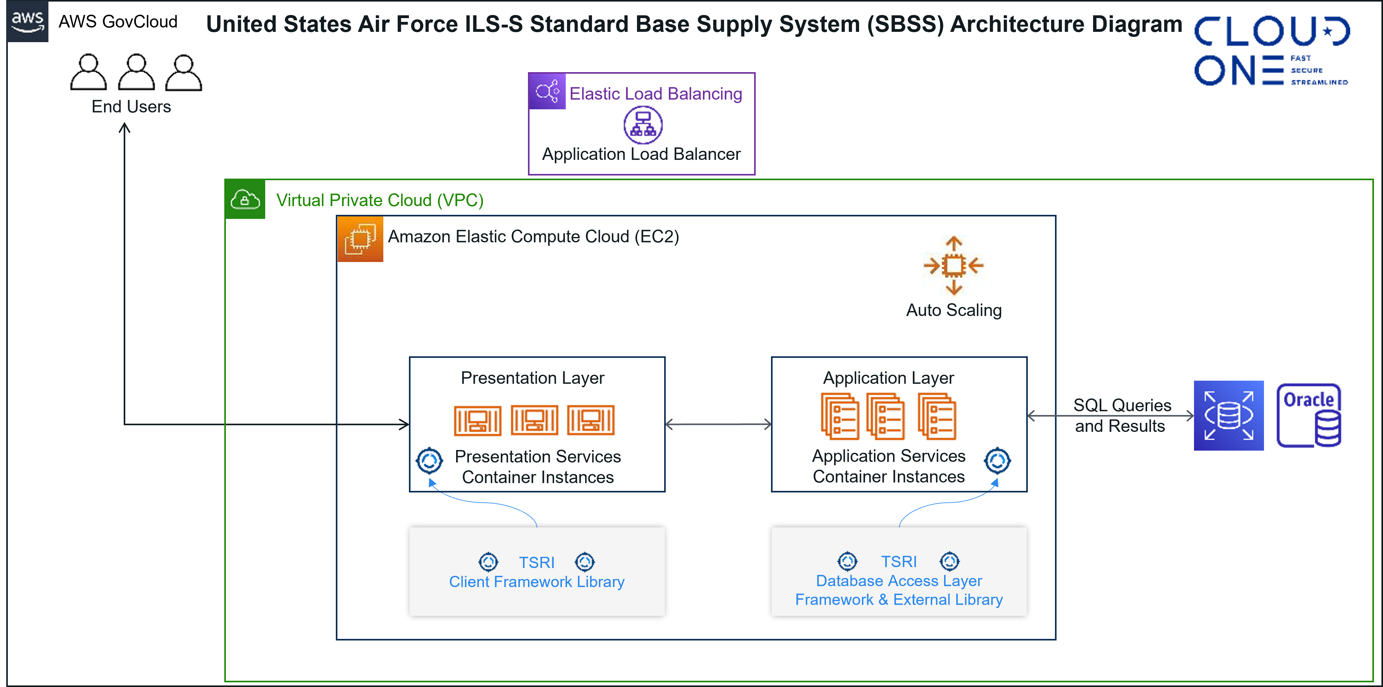 SBSS AWS Target Architecture